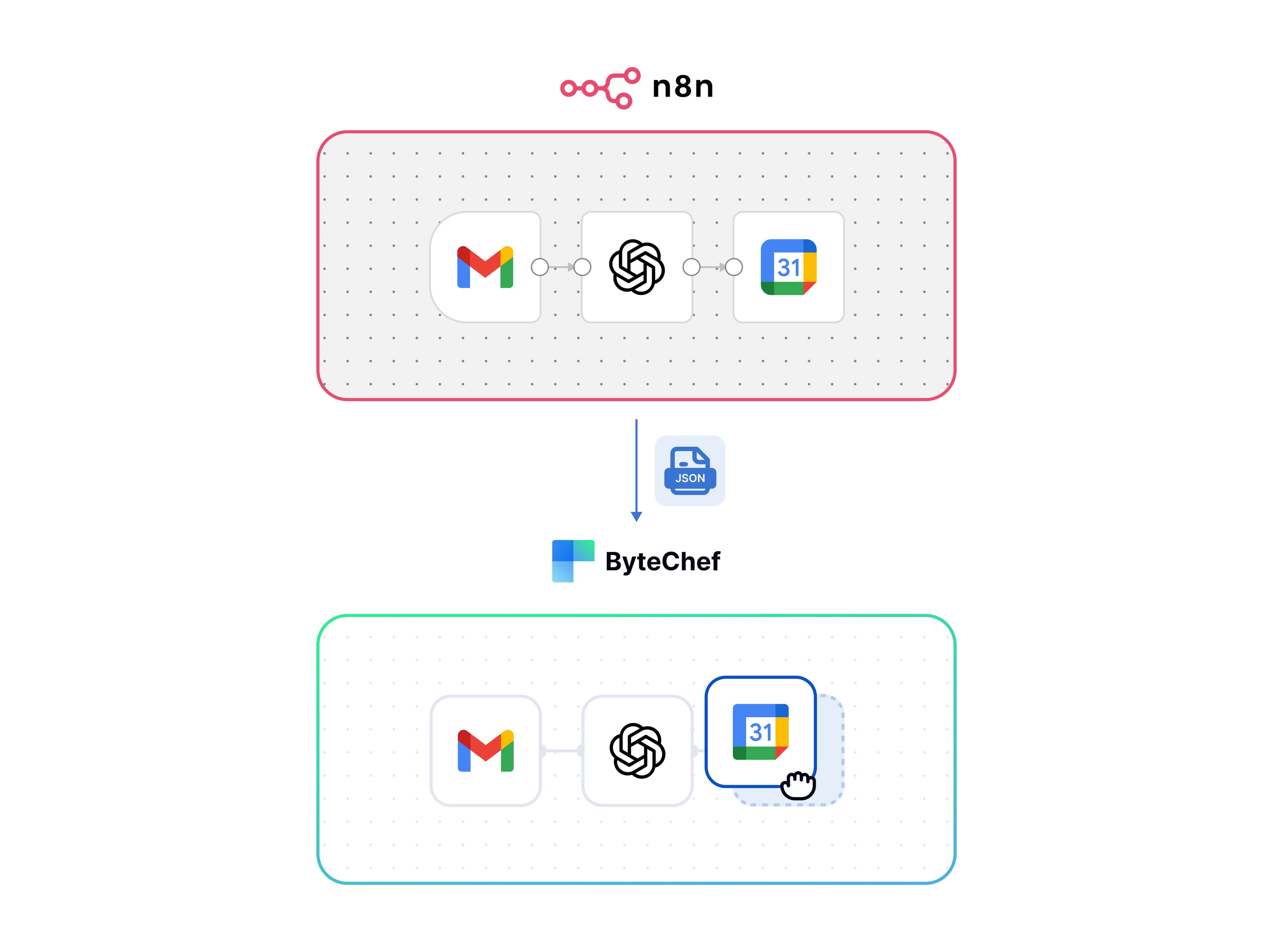 How We Built an AI Copilot That Converts n8n Workflows into ByteChef Workflows