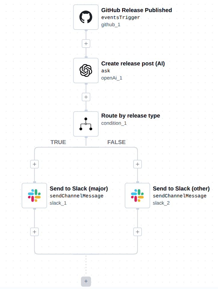 GitHub to Slack ByteChef Workflow