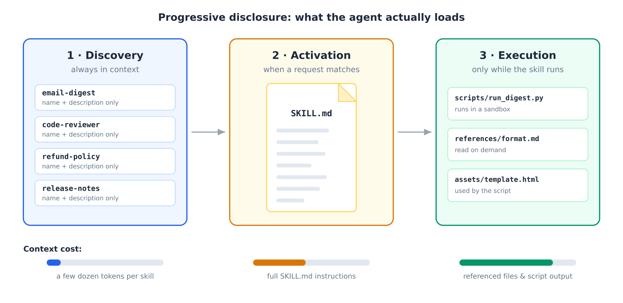 Progressive disclosure in three phases: discovery loads names and descriptions, activation loads the full SKILL.md, execution loads referenced files and scripts on demand