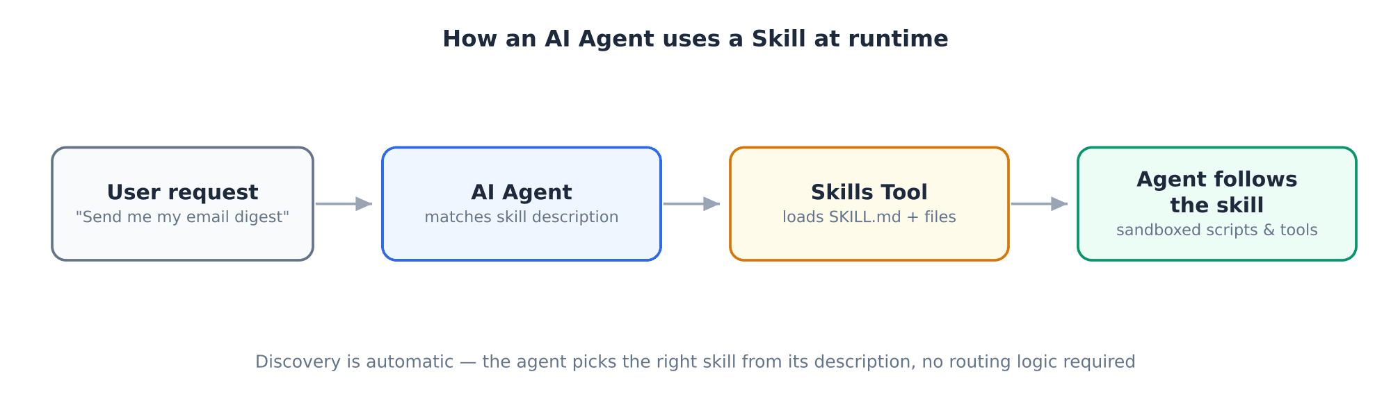 Runtime flow: a user request reaches the AI Agent, which matches a skill description, the Skills Tool loads the SKILL.md and files, and the agent follows the skill using sandboxed scripts and tools