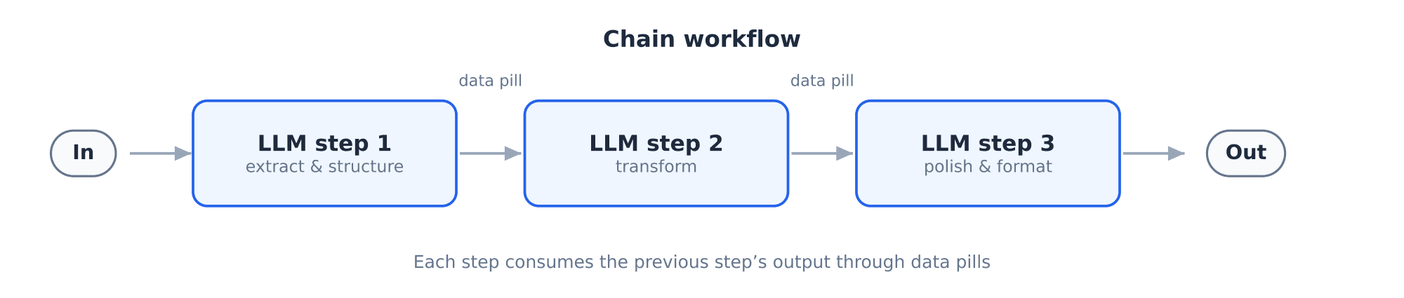 Chain workflow: three LLM steps in sequence, each consuming the previous step's output
