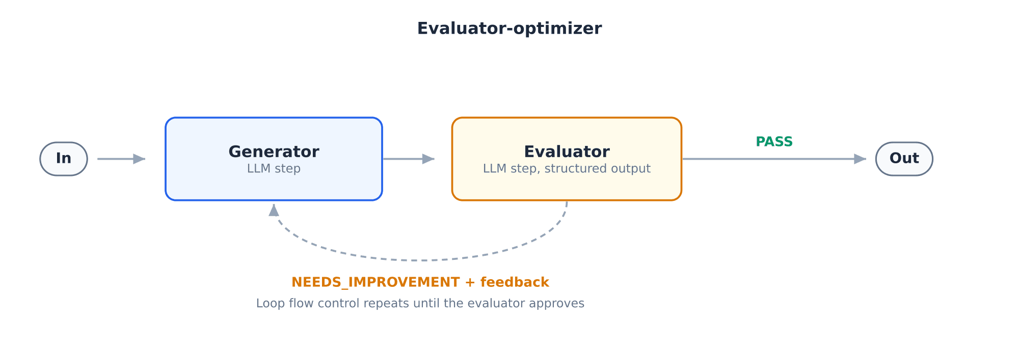 Evaluator-optimizer: a generator LLM and an evaluator LLM in a loop that repeats until the evaluator passes the result