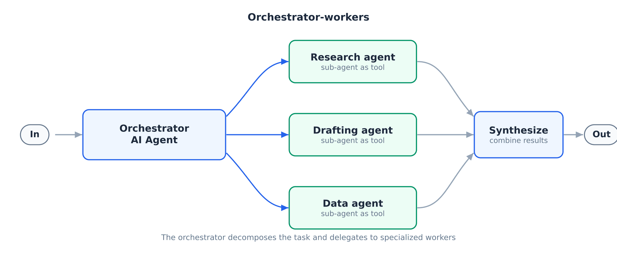 Orchestrator-workers: an orchestrator AI Agent delegates to specialized sub-agents and synthesizes their results