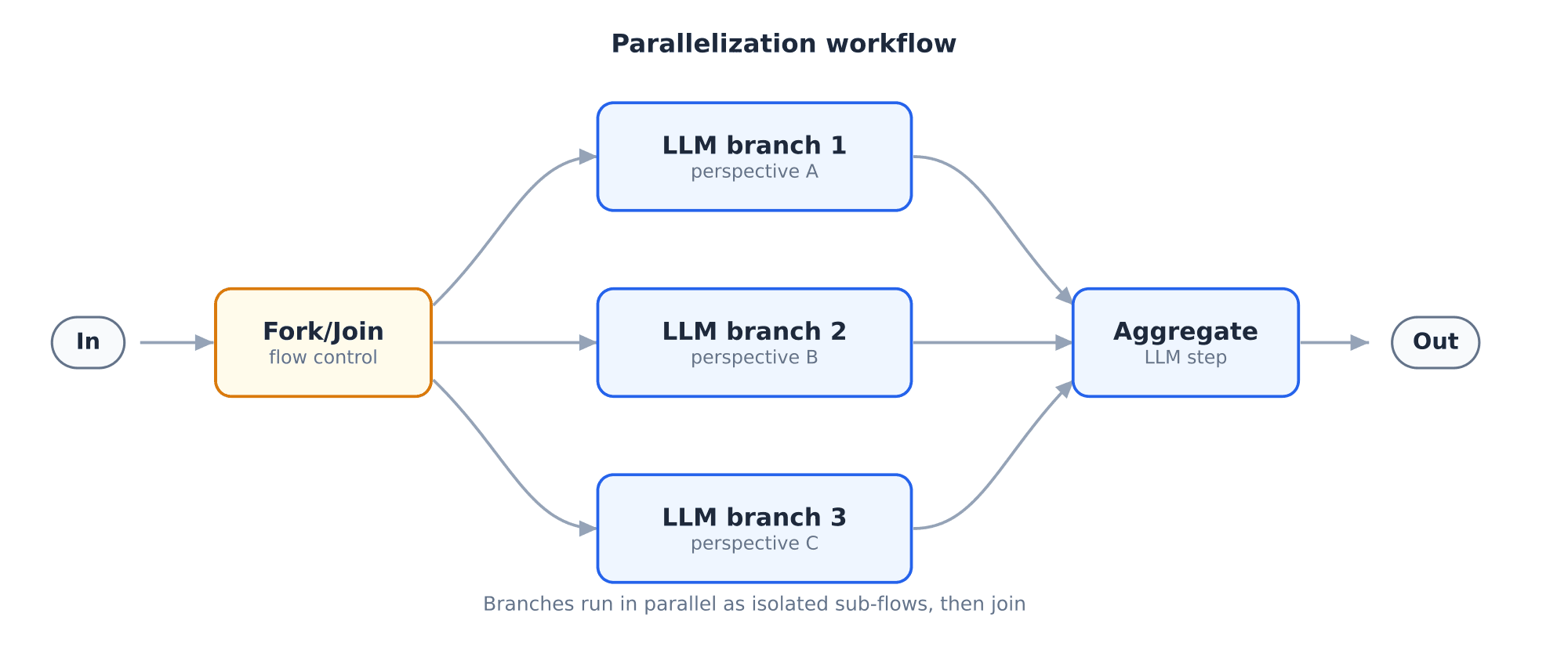 Parallelization workflow: Fork/Join runs three LLM branches in parallel, then an aggregator combines them