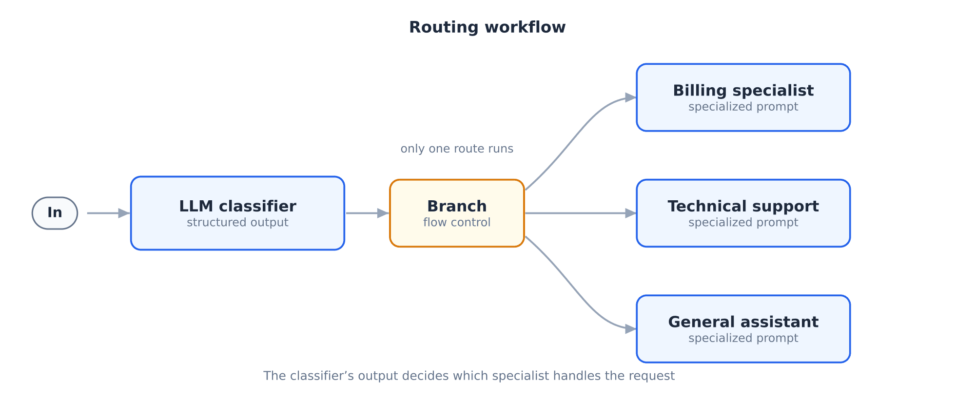 Routing workflow: an LLM classifier feeds a Branch flow control that dispatches to one of three specialists