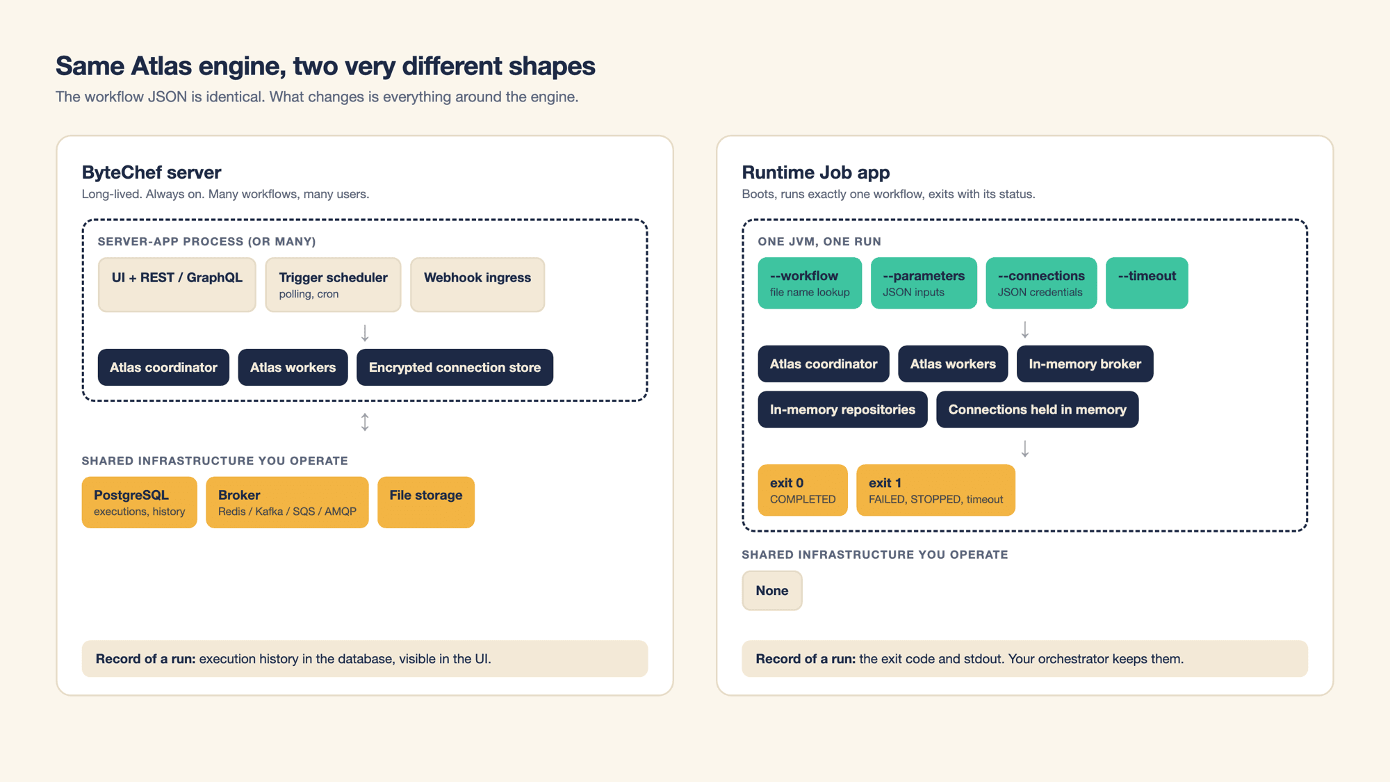 Side-by-side diagram: the ByteChef server with UI, triggers, webhooks, Atlas and shared PostgreSQL, broker and file storage, versus the Runtime Job app running Atlas with in-memory broker, repositories and connections, ending in exit 0 or exit 1