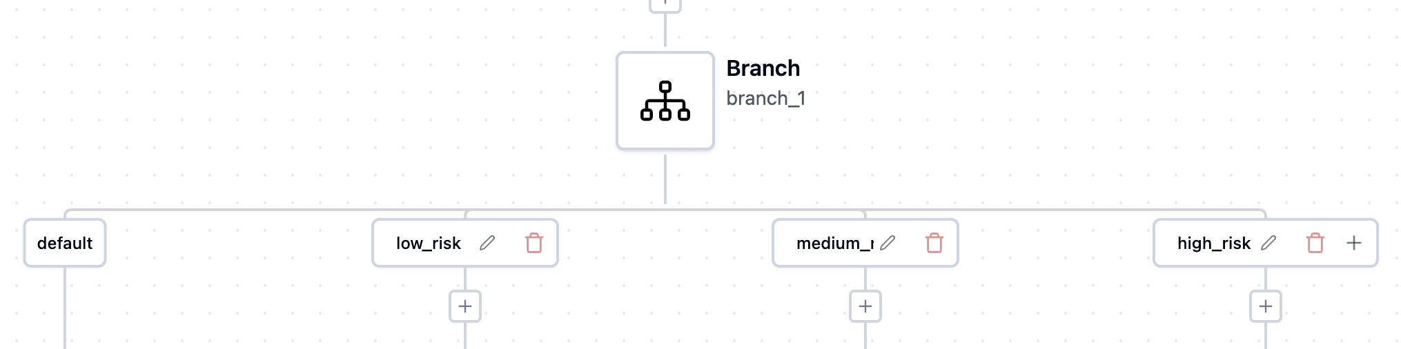 Branch component showing low_risk, medium_risk, and high_risk paths configured