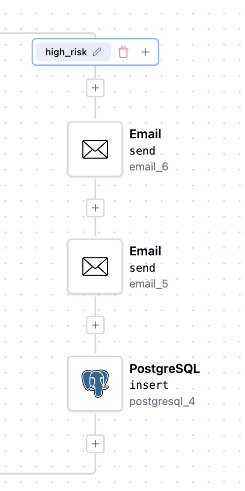 High risk workflow path showing email and PostgreSQL components configured