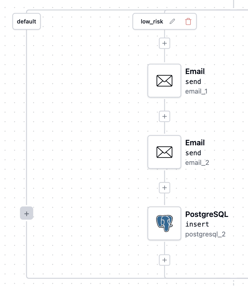 Low risk workflow path showing email and PostgreSQL components configured