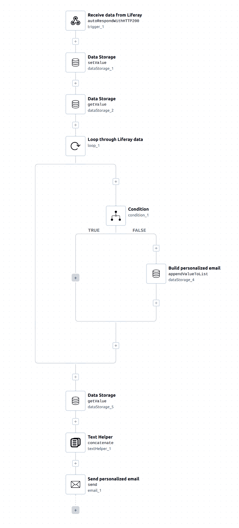 Automation workflow showing Liferay webhook triggering ByteChef to send personalized emails