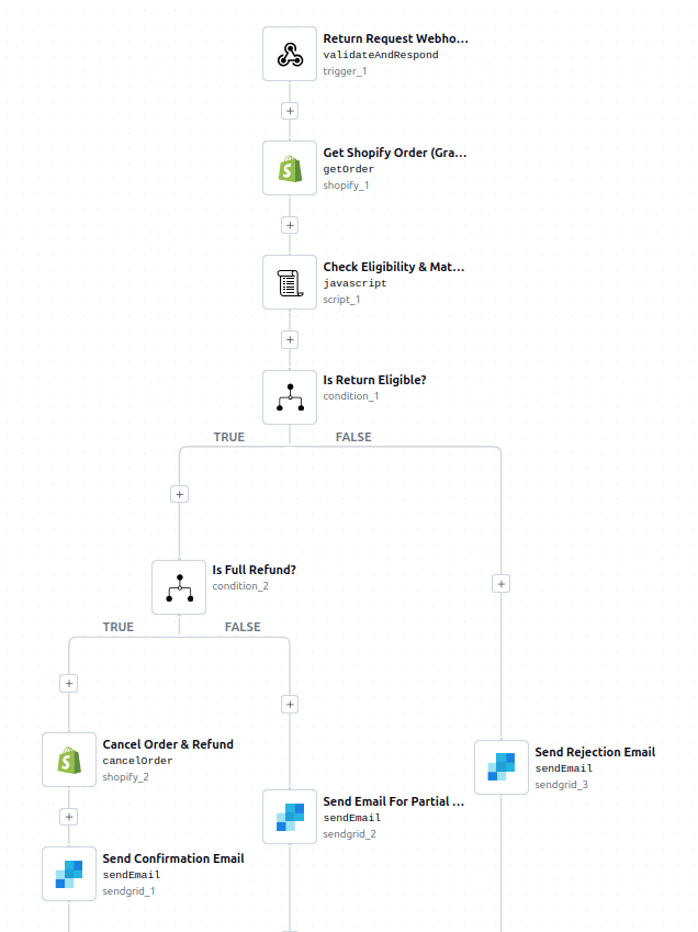 Smart Return & Refund Workflow