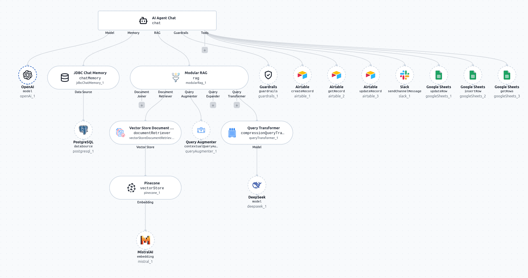 AI Agent with its cluster elements added
